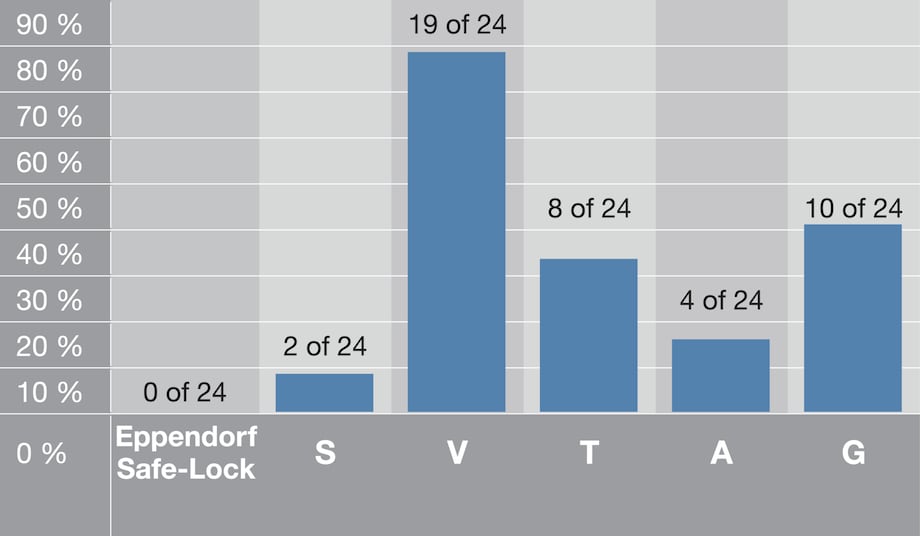 Safe-Lock Tubes 0.5/1.5/2ml_01 Bar graph depicting performance of Safe-Lock microtubes versus competitors during incubation in a boiling water bath.