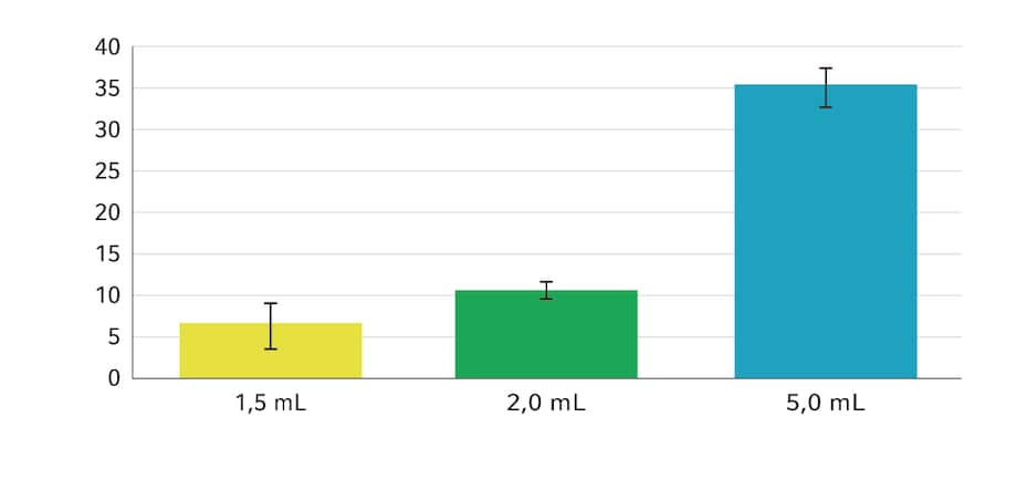 Comparison of low-copy plasmid yield in increasing culture volumes using the Eppendorf microtube_REG_ 5_NBSP_mL