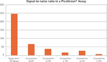 Eppendorf Assay/Reader Microplates