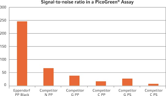 Bar graph showing results from microplate assay protocol. Signal-to-noise ratio for assays performed in Eppendorf assay reader microplates versus competitors.