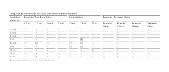 Compatibility with Safe-Lock Tubes, Conical Tubes and Deepwell Plates