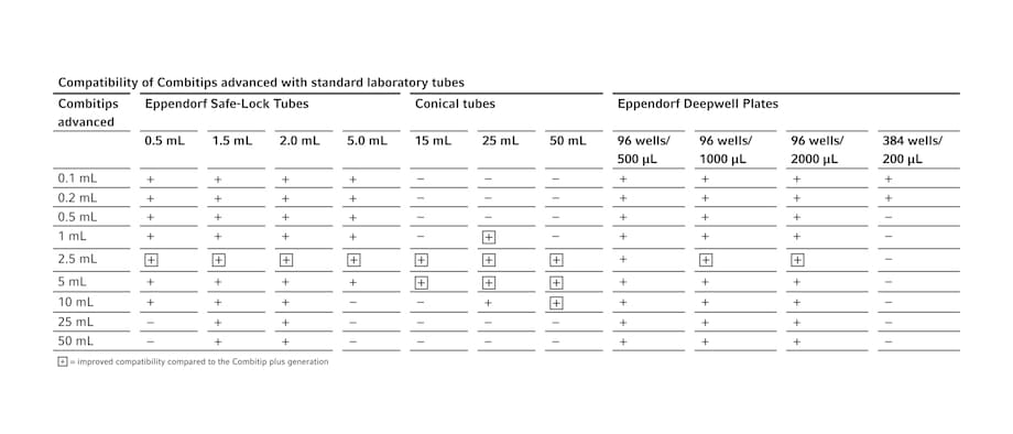 Compatibility with Safe-Lock Tubes, Conical Tubes and Deepwell Plates