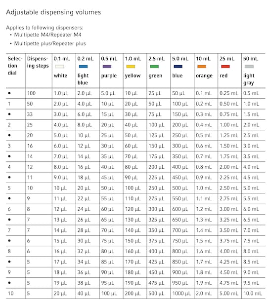 Adjustable dispensing volumes