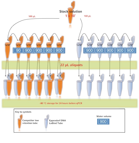 Experiment conditions for real-time PCR analysis of DNA stored in competitor low bind tubes versus Eppendorf LoBind® Tubes