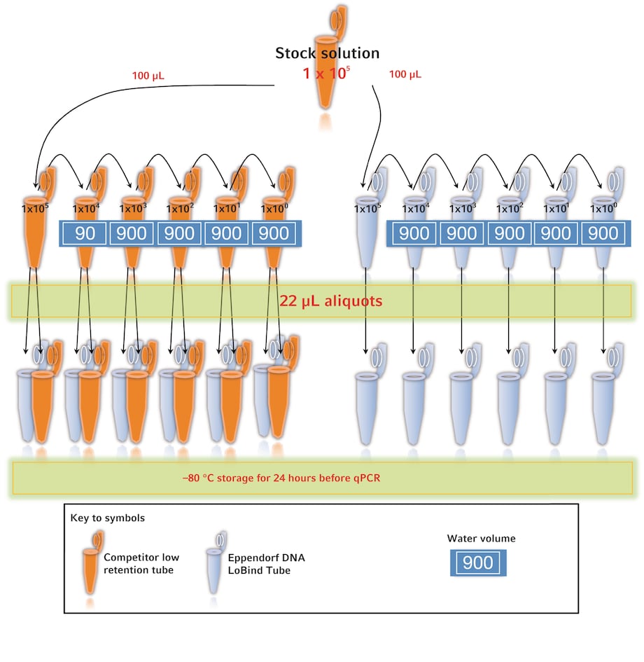 Experiment conditions for real-time PCR analysis of DNA stored in competitor low bind tubes versus Eppendorf LoBind® Tubes