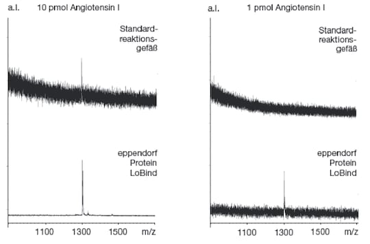 MALDI-TOF mass spectrometry performed with peptides stored in Protein LoBind and standard tubes