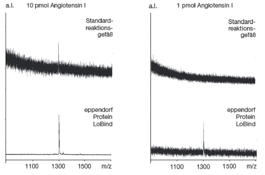 MALDI-TOF-Graph der Signalintensität bei 1 pmol und 10 pmol Angiotensin I bei Verwendung von Protein LoBind Tubes. Image – MALDI-TOF mass spectrometry performed with peptides stored in Protein LoBind and standard tubes