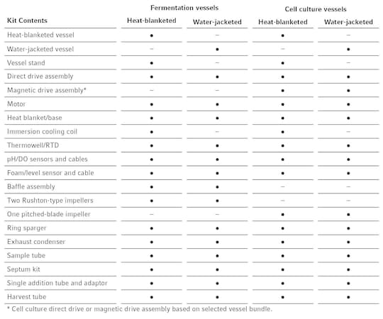 Contents of autoclavable vessel bundles