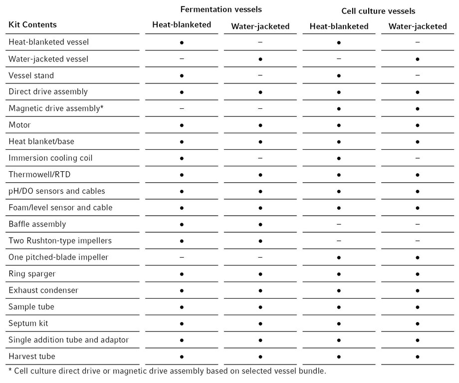 Contents of autoclavable vessel bundles