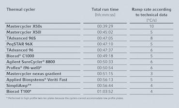 Mastercycler® X50