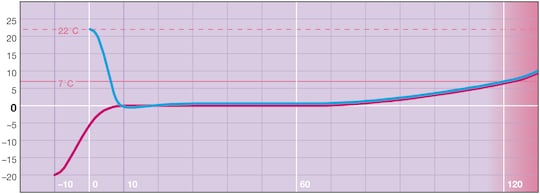 Temperature curves for the PCR-Cooler and the sample