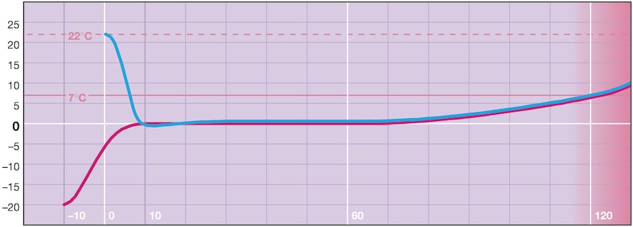 Courbe de refroidissement du PCR-Cooler Courbes de température du PCR-Cooler et de l'échantillon