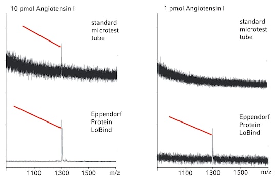 MALDI-TOF graph depicting signal intensity at 1_NBSP_pmol and 10_NBSP_pmol Angiotensin_NBSP_I using Protein LoBind_REG_ Tubes