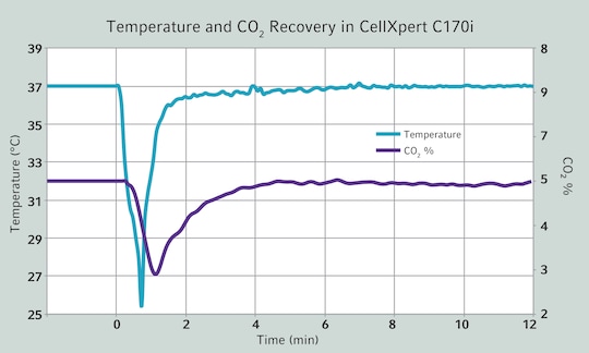 Graph showing fast gas and temperature recovery < 5 min without setpoint overshoot