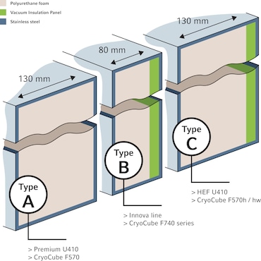 CryoCube® F101h