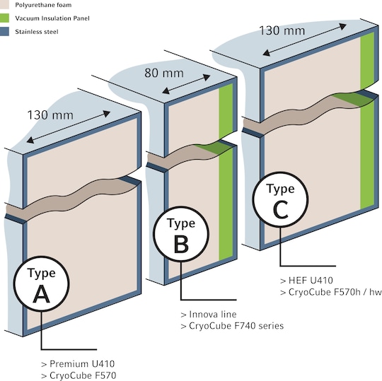 Scheme of ULT freezer walls being used in Eppendorf equipment