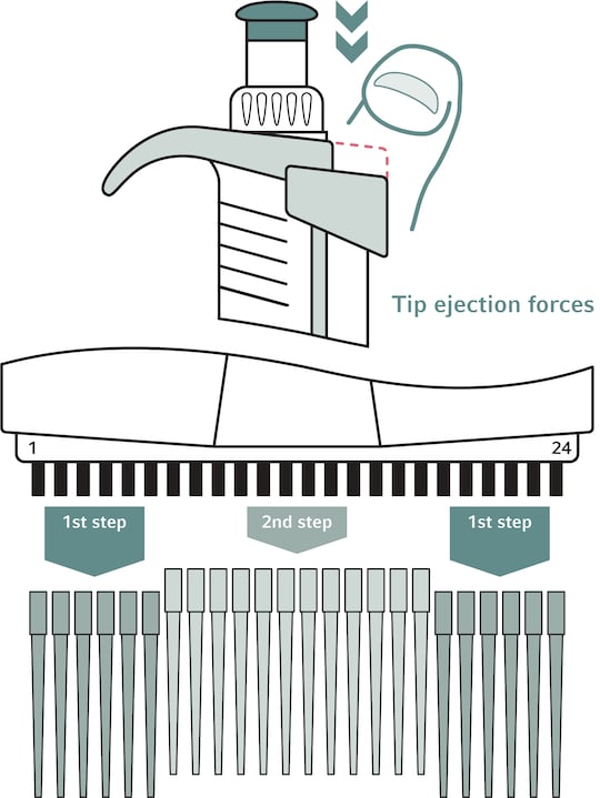 The innovative SOFTeject technology reduces tip ejection forces by 50 % in Eppendorf multi-channel pipettes