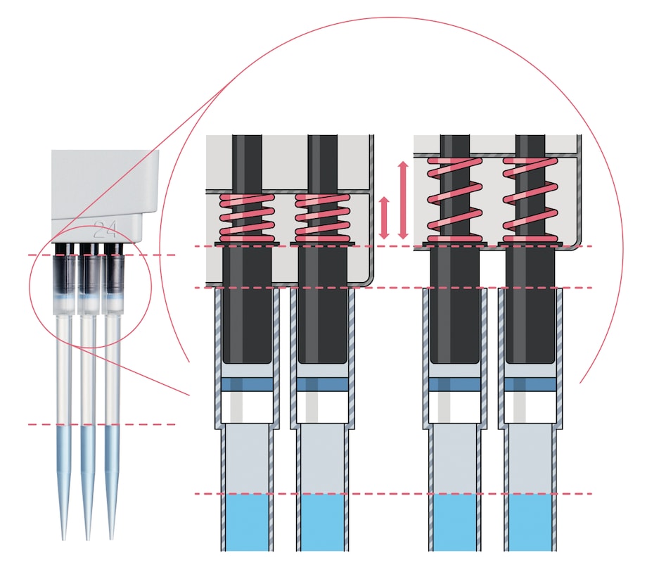 Many Eppendorf pipettes feature spring-loaded tip cones for easy tip attachment and ejection