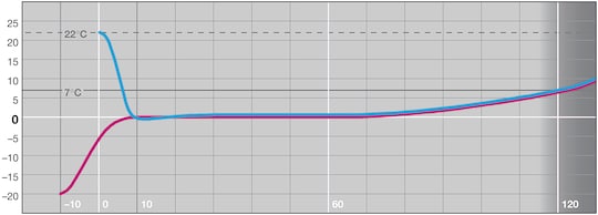 Cooling curve