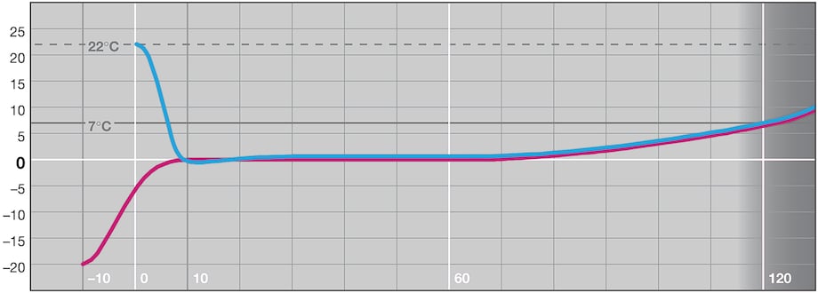 Cooling curve