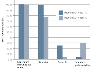 DNA LoBind Tubes