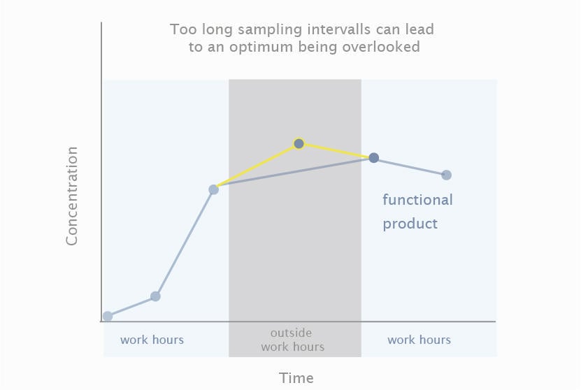 Bioprocess Autosampler sampling interval