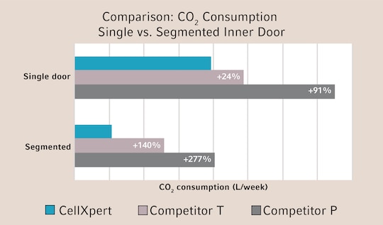 Graph - Costs for N_SUB_2_/SUB_ and CO_SUB_2_/SUB_ in cell culture incubator CellXpert_REG_ C170i for hypoxic conditions in 5_NBSP_years