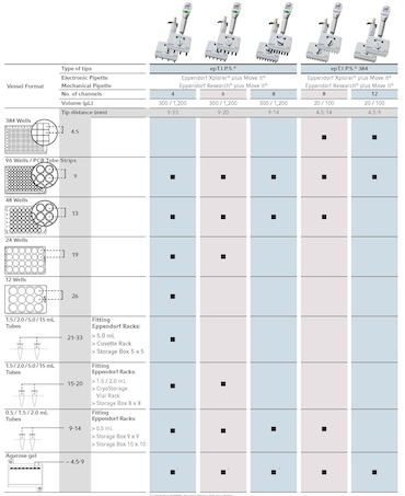 Move It® Adjustable Tip Spacing Pipettes