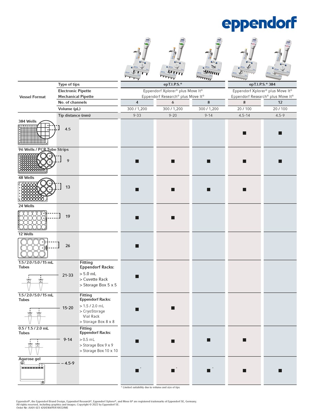 Table for choosing the right adjustable tip spacing pipette depending on the liquid handling application
