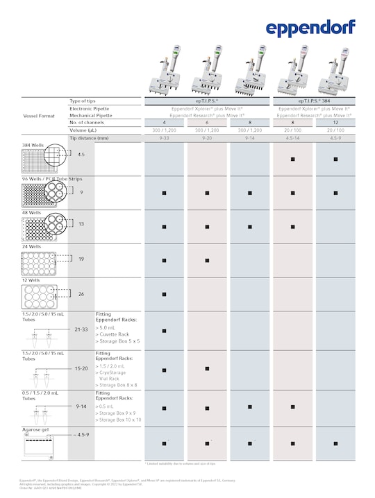 Table for choosing the right adjustable tip spacing pipette depending on the liquid handling application