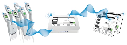 Eppendorf Xplorer electronic pipettes and tablets are connected to the Pipette Manager. A datastream symbolizes transfer of settings from the Pipette Manager to connected electronic pipettes.