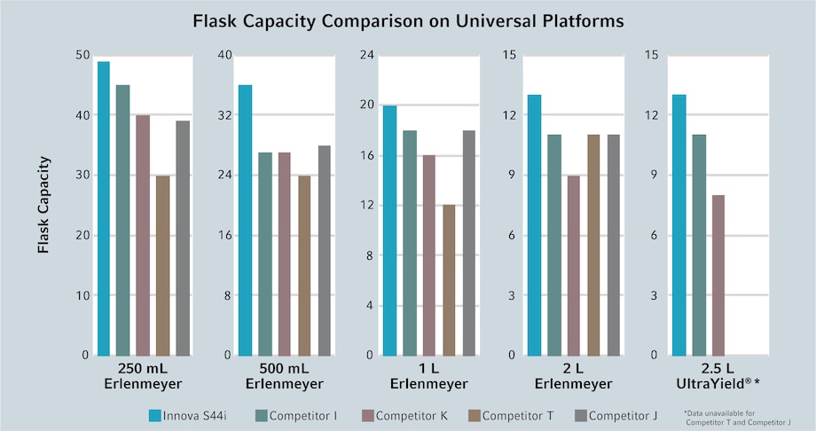 Erlenmyer and UltraYield Universal Platform Flask Capacity Comparison