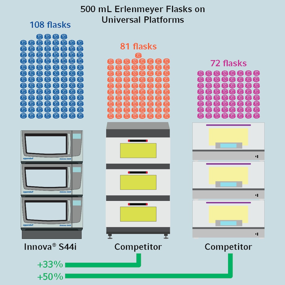 Image – Universal PLatform Flask Capacity Comparison