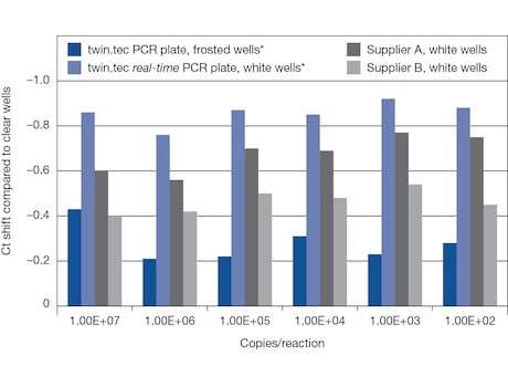 reduce Ct-values more effectively than other tested plates