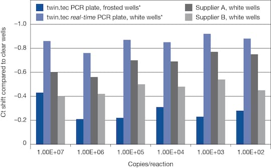 Increased fluorescent signal reduces Ct values in qPCR.