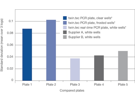 reduced Standard Deviation over the block compared to other plates