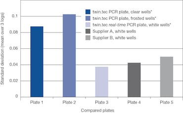 Eppendorf twin.tec® real-time PCR Plates