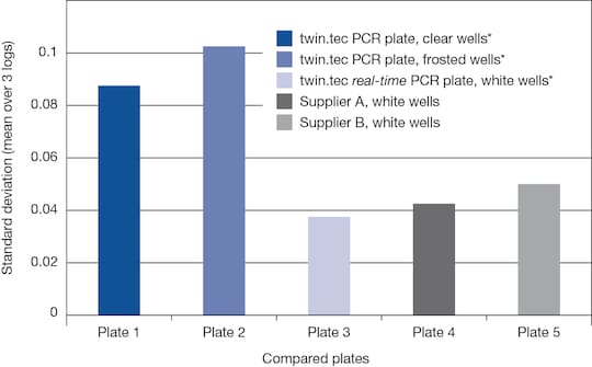 Results are more homogeneous when using white wells.