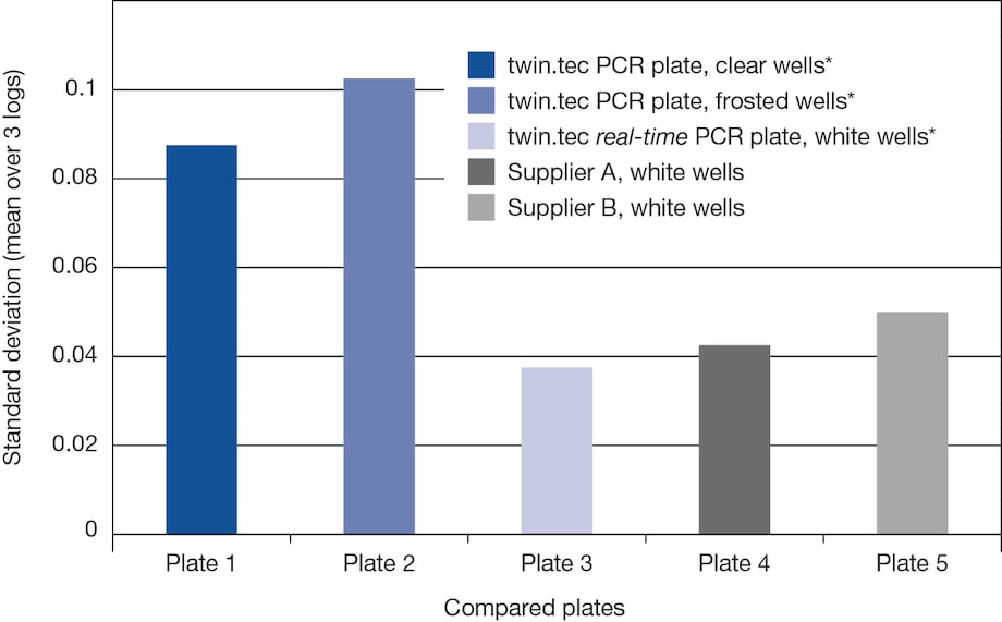 Comparison of different plate wells 1 Results are more homogeneous when using white wells.